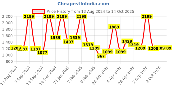 myntra.com Rangriti Floral Printed Notch Neck Straight Kurta With Trouser rangriti Price History Graph from 13 Aug 2024 to 14 Oct 2025