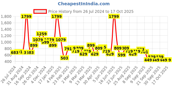 myntra.com Rangriti Floral Printed Notched Collar Sequinned Kurta rangriti Price History Graph from 26 Jul 2024 to 16 Oct 2025