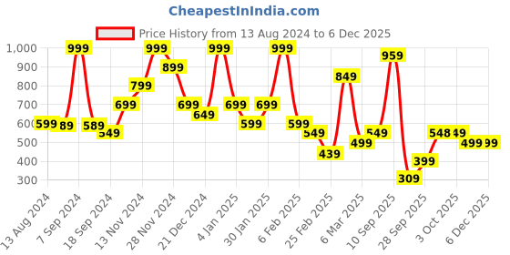 myntra.com Rangriti Floral Printed Notched Neck Cotton Kurta rangriti Price History Graph from 13 Aug 2024 to 5 Dec 2025