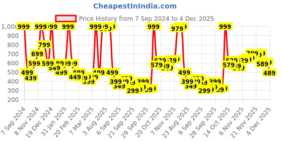 myntra.com Rangriti Floral Printed Notched Round Neck Straight Kurta rangriti Price History Graph from 7 Sep 2024 to 4 Dec 2025