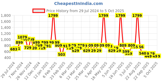 myntra.com Rangriti Floral Printed Plus Size Kurta rangriti Price History Graph from 29 Jul 2024 to 5 Oct 2025