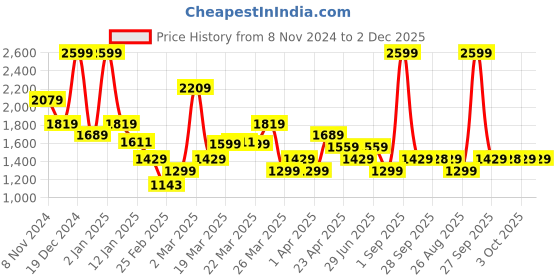 myntra.com Rangriti Floral Printed Pure Cotton Straight Kurta With Trousers & Dupatta rangriti Price History Graph from 8 Nov 2024 to 2 Dec 2025