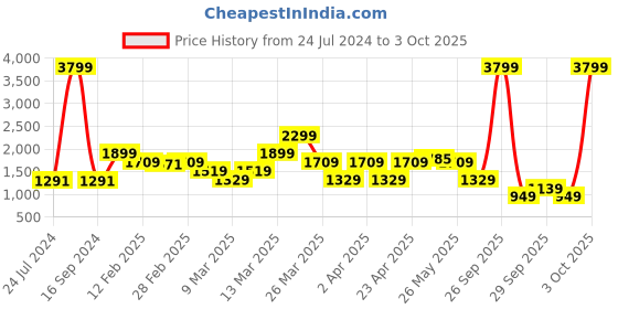 myntra.com Rangriti Floral Printed Regular Gotta Patti Kurta With Trousers & Dupatta rangriti Price History Graph from 24 Jul 2024 to 3 Oct 2025