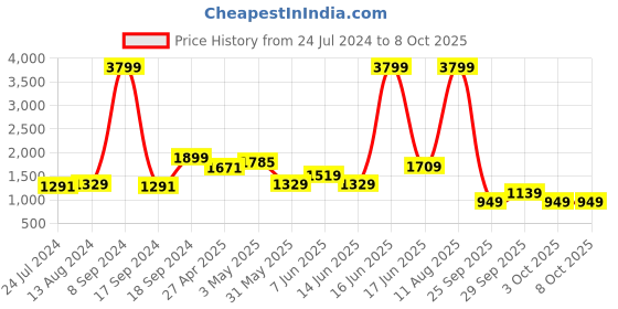 myntra.com Rangriti Floral Printed Regular Gotta Patti Kurta With Trousers & Dupatta rangriti Price History Graph from 24 Jul 2024 to 8 Oct 2025