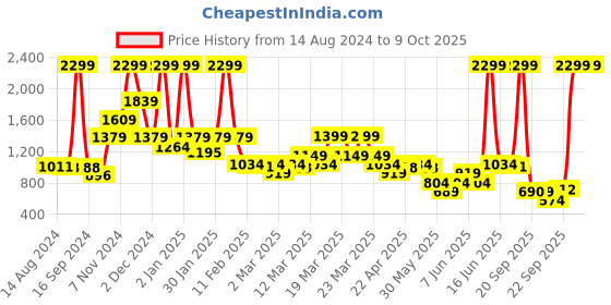 myntra.com Rangriti Floral Printed Regular Kurta with Palazzos rangriti Price History Graph from 14 Aug 2024 to 8 Oct 2025