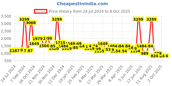 myntra.com Rangriti Floral Printed Regular Kurta with Palazzos rangriti Price History Graph from 24 Jul 2024 to 8 Oct 2025