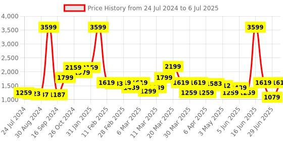 myntra.com Rangriti Floral Printed Regular Kurta with Palazzos & With Dupatta rangriti Price History Graph from 24 Jul 2024 to 6 Jul 2025
