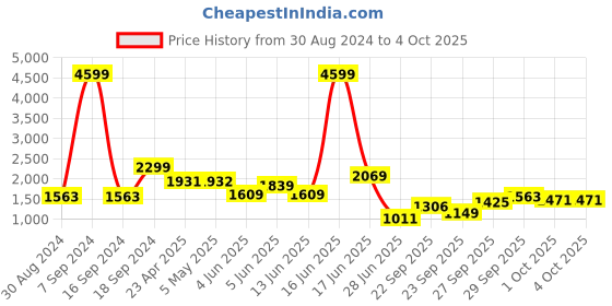 myntra.com Rangriti Floral Printed Regular Straight Kurta with Palazzos & Dupatta rangriti Price History Graph from 30 Aug 2024 to 4 Oct 2025