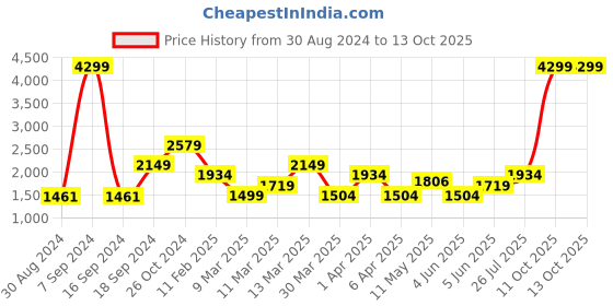 myntra.com Rangriti Floral Printed Regular Straight Kurta With Palazzos & Dupatta rangriti Price History Graph from 30 Aug 2024 to 12 Oct 2025