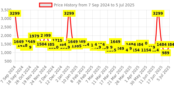 myntra.com Rangriti Floral Printed Regular Straight Kurta with Palazzos & With Dupatta rangriti Price History Graph from 7 Sep 2024 to 5 Jul 2025