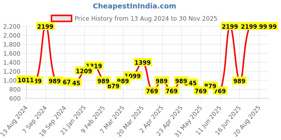 myntra.com Rangriti Floral Printed Regular Straight Kurta With Trousers rangriti Price History Graph from 13 Aug 2024 to 30 Nov 2025