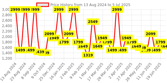 myntra.com Rangriti Floral Printed Regular Thread Work Kurta with Trousers & With Dupatta rangriti Price History Graph from 13 Aug 2024 to 5 Jul 2025