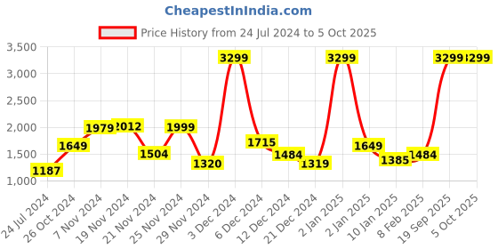 myntra.com Rangriti Floral Printed Regular Thread Work Straight Kurta with Trousers & Dupatta rangriti Price History Graph from 24 Jul 2024 to 4 Oct 2025