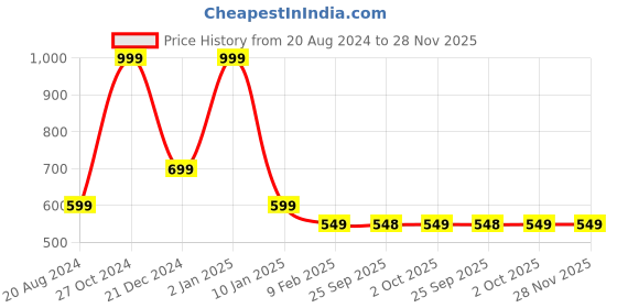 myntra.com Rangriti Floral Printed Roll-Up Sleeves Mandarin Collar Cotton Kurta rangriti Price History Graph from 20 Aug 2024 to 28 Nov 2025