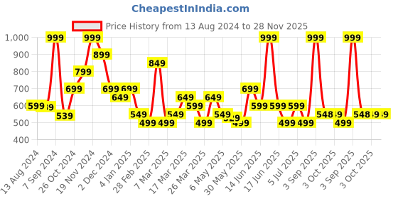 myntra.com Rangriti Floral Printed Roll-Up Sleeves Mandarin Collar Cotton Kurta rangriti Price History Graph from 13 Aug 2024 to 28 Nov 2025