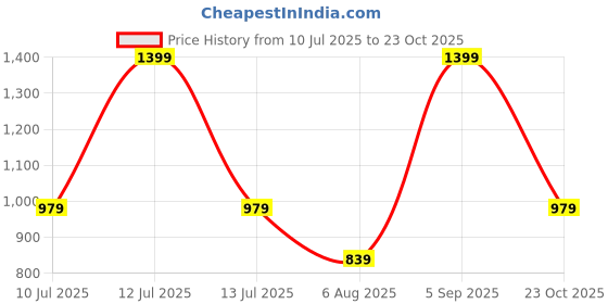 myntra.com Rangriti Floral Printed Round Neck Cotton Straight Kurta rangriti Price History Graph from 10 Jul 2025 to 23 Oct 2025