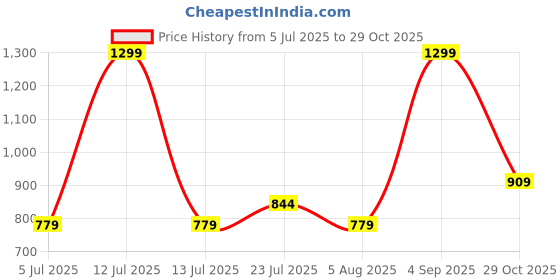 myntra.com Rangriti Floral Printed Round Neck Cotton Thread Work Straight Kurta rangriti Price History Graph from 5 Jul 2025 to 29 Oct 2025