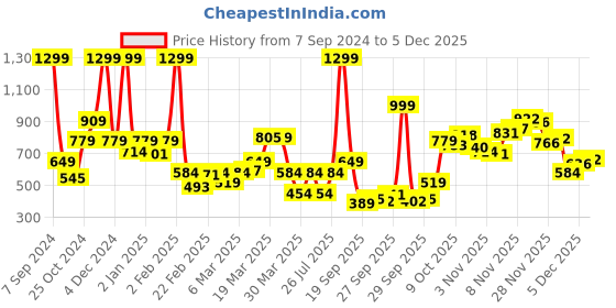 myntra.com Rangriti Floral Printed Round Neck Kurta rangriti Price History Graph from 7 Sep 2024 to 4 Dec 2025
