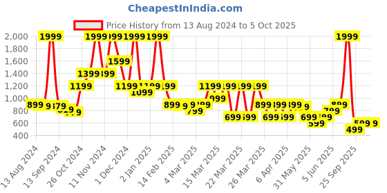 myntra.com Rangriti Floral Printed Round Neck Regular Kurta with Palazzos rangriti Price History Graph from 13 Aug 2024 to 4 Oct 2025