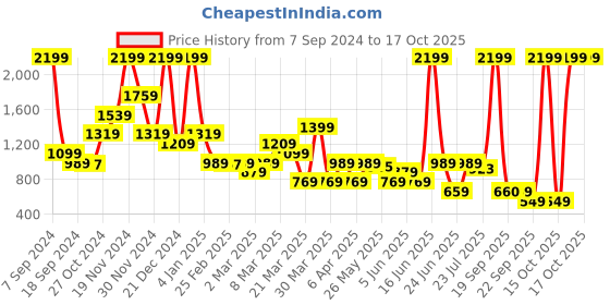 myntra.com Rangriti Floral Printed Round Neck Regular Kurta with Palazzos rangriti Price History Graph from 7 Sep 2024 to 16 Oct 2025