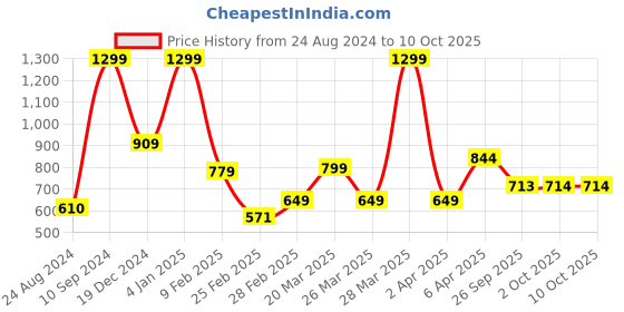 myntra.com Rangriti Floral Printed Round Neck Regular Sleeves Strigth Kurta rangriti Price History Graph from 24 Aug 2024 to 9 Oct 2025