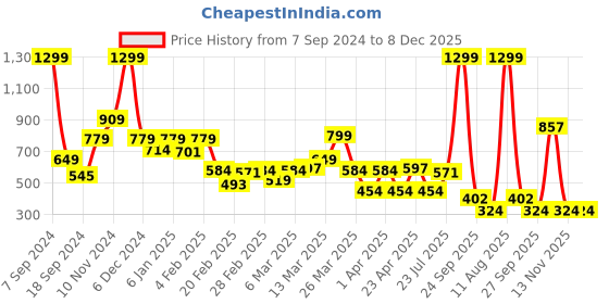 myntra.com Rangriti Floral Printed Round Neck Straight Kurta rangriti Price History Graph from 7 Sep 2024 to 7 Dec 2025