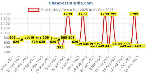 myntra.com Rangriti Floral Printed Round Neck Straight Kurta rangriti Price History Graph from 6 Mar 2025 to 21 Dec 2025