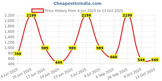 myntra.com Rangriti Floral Printed Round Neck Straight Kurta rangriti Price History Graph from 4 Jun 2025 to 13 Oct 2025