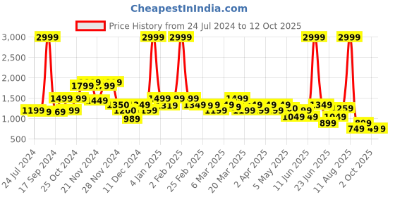 myntra.com Rangriti Floral Printed Round Neck Straight Kurta with Palazzos rangriti Price History Graph from 24 Jul 2024 to 4 Oct 2025