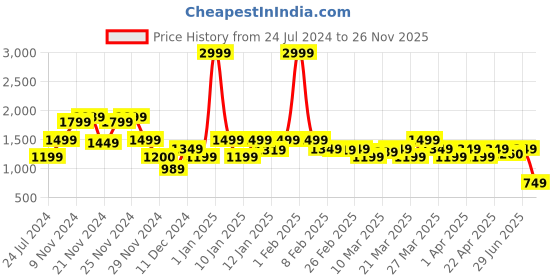 myntra.com Rangriti Floral Printed Round Neck Straight Kurta with Palazzos & With Dupatta rangriti Price History Graph from 24 Jul 2024 to 26 Nov 2025
