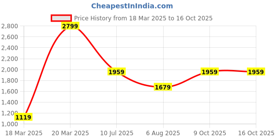 myntra.com Rangriti Floral Printed Round Neck Straight Kurta with Trousers rangriti Price History Graph from 18 Mar 2025 to 16 Oct 2025