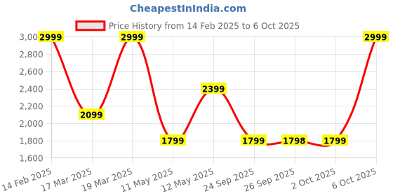 myntra.com Rangriti Floral Printed Sequinned Gathered A-Line Kurta With Palazzos & Dupatta rangriti Price History Graph from 14 Feb 2025 to 5 Oct 2025