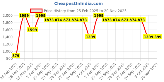 myntra.com Rangriti Floral Printed Shirt Collar Tunic with Palazzos rangriti Price History Graph from 25 Feb 2025 to 19 Nov 2025