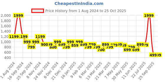 myntra.com Rangriti Floral Printed Shoulder Straps Maxi Dress rangriti Price History Graph from 1 Aug 2024 to 25 Oct 2025