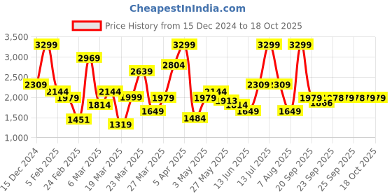 myntra.com Rangriti Floral Printed Square Neck Kurti rangriti Price History Graph from 15 Dec 2024 to 18 Oct 2025