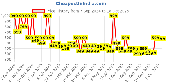 myntra.com Rangriti Floral Printed Straight Kurta rangriti Price History Graph from 7 Sep 2024 to 18 Oct 2025