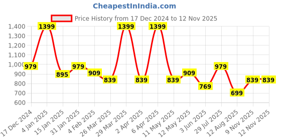 myntra.com Rangriti Floral Printed Straight Kurta rangriti Price History Graph from 17 Dec 2024 to 12 Nov 2025