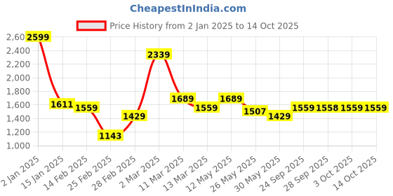 myntra.com Rangriti Floral Printed Straight Kurta with Palazzos rangriti Price History Graph from 2 Jan 2025 to 13 Oct 2025