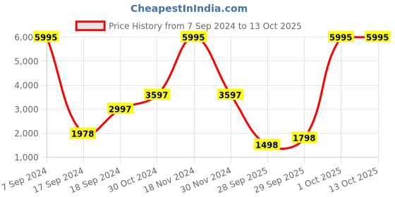 myntra.com Rangriti Floral Printed Straight Kurta With Palazzos & Dupatta rangriti Price History Graph from 7 Sep 2024 to 12 Oct 2025