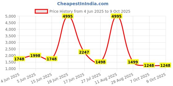 myntra.com Rangriti Floral Printed Straight Kurta With Palazzos & Dupatta rangriti Price History Graph from 4 Jun 2025 to 7 Oct 2025