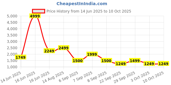 myntra.com Rangriti Floral Printed Straight Kurta With Palazzos & Dupatta rangriti Price History Graph from 14 Jun 2025 to 10 Oct 2025