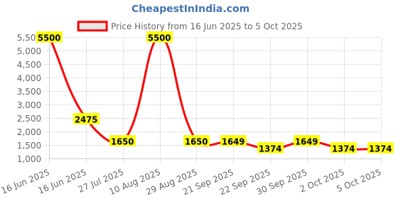 myntra.com Rangriti Floral Printed Straight Kurta With Palazzos & Dupatta rangriti Price History Graph from 16 Jun 2025 to 4 Oct 2025