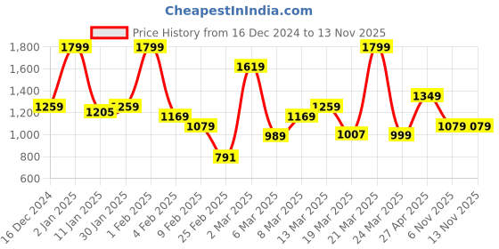 myntra.com Rangriti Floral Printed Straight Kurta With Trouser rangriti Price History Graph from 16 Dec 2024 to 12 Nov 2025