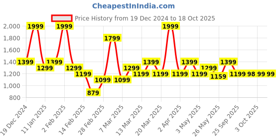 myntra.com Rangriti Floral Printed Straight Kurta With Trouser rangriti Price History Graph from 19 Dec 2024 to 18 Oct 2025