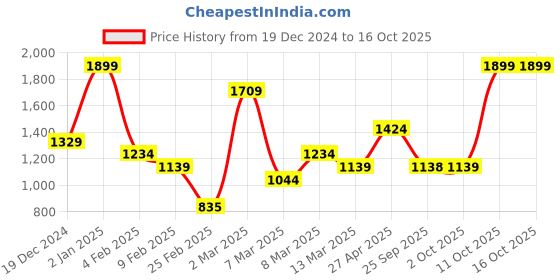myntra.com Rangriti Floral Printed Straight Kurta With Trouser rangriti Price History Graph from 19 Dec 2024 to 16 Oct 2025
