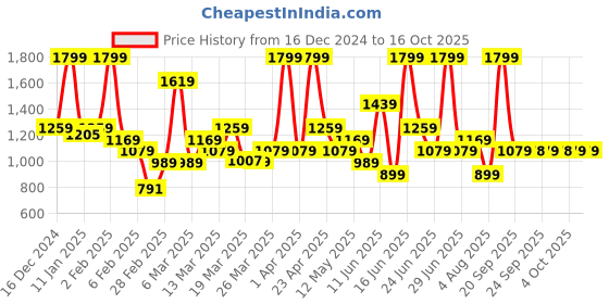 myntra.com Rangriti Floral Printed Straight Kurta With Trouser rangriti Price History Graph from 16 Dec 2024 to 16 Oct 2025