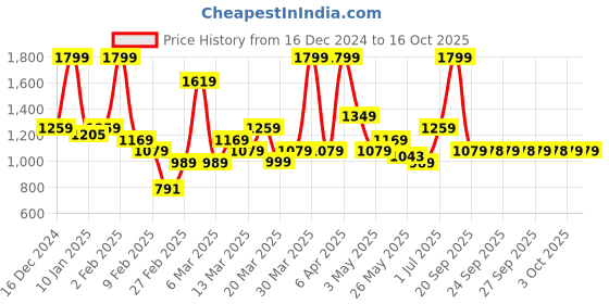 myntra.com Rangriti Floral Printed Straight Kurta with Trousers rangriti Price History Graph from 16 Dec 2024 to 3 Oct 2025