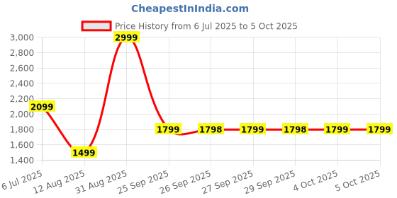 myntra.com Rangriti Floral Printed Straight Pure Cotton Kurta with Trousers & Dupatta rangriti Price History Graph from 6 Jul 2025 to 4 Oct 2025