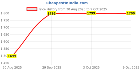 myntra.com Rangriti Floral Printed Straight Sequinned Kurta with Trousers & Dupatta rangriti Price History Graph from 30 Aug 2025 to 8 Oct 2025