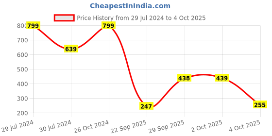 myntra.com Rangriti Floral Printed Strigth Kurta rangriti Price History Graph from 29 Jul 2024 to 4 Oct 2025